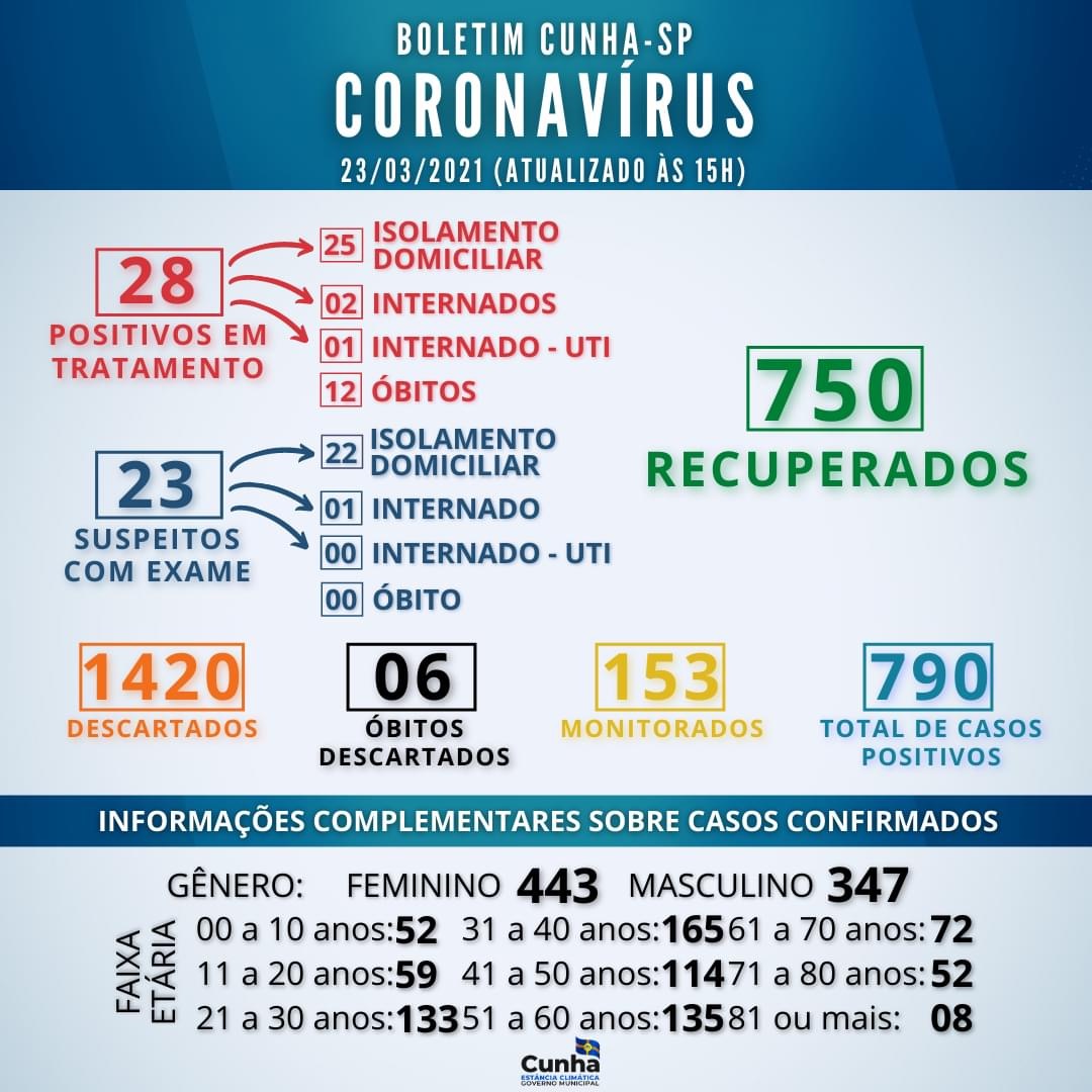 Boletim Coronavírus de Cunha – 23/03/2021