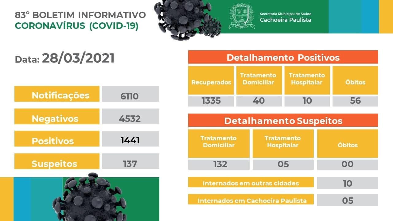 Boletim Coronavírus Cachoeira Paulista – 28/03