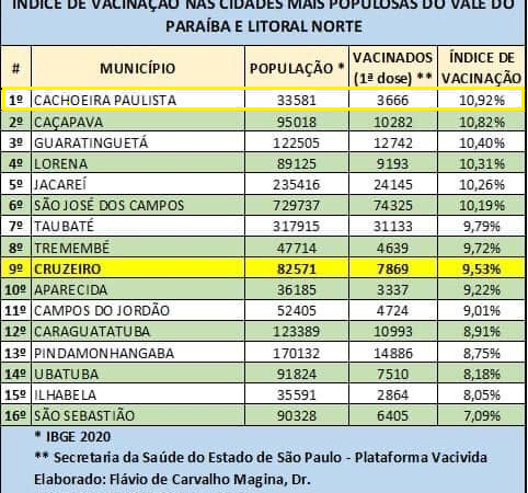 Vacivida divulga dados da vacinação no Vale do Paraíba e Litoral Norte