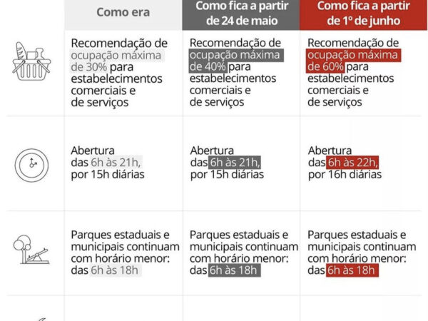 Nova flexibilização da quarentena, no estado de São Paulo, a partir de junho