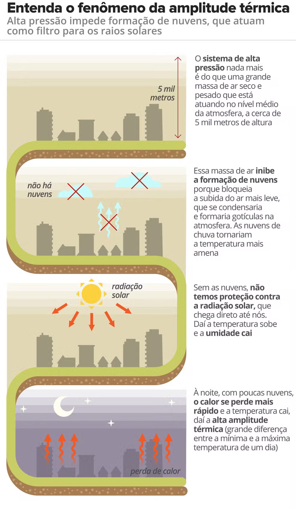 Amplitude térmica marca últimos dias na região